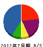 渡辺工業 貸借対照表 2012年7月期 渡辺工業 貸借対照表 2012年7月期
