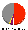 昭二建設 損益計算書 2010年2月期 昭二建設 損益計算書 2010年2月期