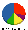 サイタ工業 貸借対照表 2012年3月期 サイタ工業 貸借対照表 2012年3月期
