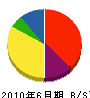 佐々木工業 貸借対照表 2010年6月期 佐々木工業 貸借対照表 2010年6月期