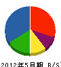 吉川建設 貸借対照表 2012年5月期 吉川建設 貸借対照表 2012年5月期