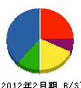 パルコスペースシステムズ 貸借対照表 2012年2月期 パルコスペースシステムズ 貸借対照表 2012年2月期