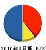 日軽アーバンビルド 貸借対照表 2010年3月期 日軽アーバンビルド 貸借対照表 2010年3月期