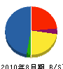 熱研メンテナンス 貸借対照表 2010年8月期 熱研メンテナンス 貸借対照表 2010年8月期