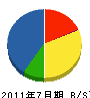 東住吉建設 貸借対照表 2011年7月期 東住吉建設 貸借対照表 2011年7月期