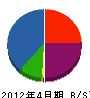 晃和建設 貸借対照表 2012年4月期 晃和建設 貸借対照表 2012年4月期
