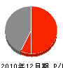 吉正建設 損益計算書 2010年12月期 吉正建設 損益計算書 2010年12月期