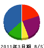 東芝テクノネットワーク 貸借対照表 2011年3月期 東芝テクノネットワーク 貸借対照表 2011年3月期