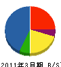 鹿島建物総合管理 貸借対照表 2011年3月期 鹿島建物総合管理 貸借対照表 2011年3月期