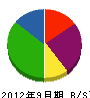 日本住宅管理 貸借対照表 2012年9月期 日本住宅管理 貸借対照表 2012年9月期