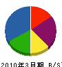 ユーアイ工業 貸借対照表 2010年3月期 ユーアイ工業 貸借対照表 2010年3月期