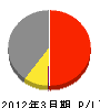 富士観光開発 損益計算書 2012年3月期 富士観光開発 損益計算書 2012年3月期