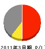 富士観光開発 損益計算書 2011年3月期 富士観光開発 損益計算書 2011年3月期
