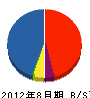 旭地建 貸借対照表 2012年8月期 旭地建 貸借対照表 2012年8月期