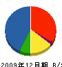 AGC硝子建材 貸借対照表 2009年12月期 AGC硝子建材 貸借対照表 2009年12月期