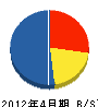 昭和電気 貸借対照表 2012年4月期 昭和電気 貸借対照表 2012年4月期