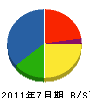 東名防災設備 貸借対照表 2011年7月期 東名防災設備 貸借対照表 2011年7月期