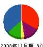 大和 貸借対照表 2008年11月期 大和 貸借対照表 2008年11月期