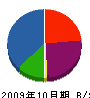 加納塗装工業 貸借対照表 2009年10月期 加納塗装工業 貸借対照表 2009年10月期