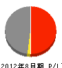 鉄名建設 損益計算書 2012年8月期 鉄名建設 損益計算書 2012年8月期