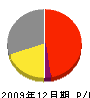 田辺畳店 損益計算書 2009年12月期 田辺畳店 損益計算書 2009年12月期