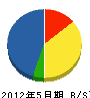 吉元塗装工業 貸借対照表 2012年5月期 吉元塗装工業 貸借対照表 2012年5月期