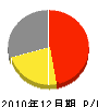 伊谷建設 損益計算書 2010年12月期 伊谷建設 損益計算書 2010年12月期