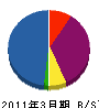 イーテクノス 貸借対照表 2011年3月期 イーテクノス 貸借対照表 2011年3月期