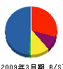 松村組 貸借対照表 2009年3月期 松村組 貸借対照表 2009年3月期