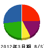 環境装備 貸借対照表 2012年3月期 環境装備 貸借対照表 2012年3月期
