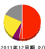 高橋組 損益計算書 2011年12月期 高橋組 損益計算書 2011年12月期
