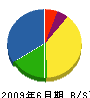 リアルテクノス 貸借対照表 2009年6月期 リアルテクノス 貸借対照表 2009年6月期