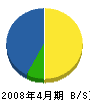 三枝設備工業所 貸借対照表 2008年4月期 三枝設備工業所 貸借対照表 2008年4月期