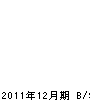 福地グリーン 貸借対照表 2011年12月期 福地グリーン 貸借対照表 2011年12月期