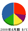堀田建設工業 貸借対照表 2008年4月期 堀田建設工業 貸借対照表 2008年4月期