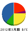 西日本高速道路メンテナンス中国 貸借対照表 2012年3月期 西日本高速道路メンテナンス中国 貸借対照表 2012年3月期
