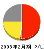 南陽電気 損益計算書 2008年2月期 南陽電気 損益計算書 2008年2月期