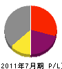 増渕工業 損益計算書 2011年7月期 増渕工業 損益計算書 2011年7月期
