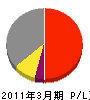 石油資源開発 損益計算書 2011年3月期 石油資源開発 損益計算書 2011年3月期