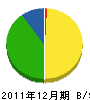 冨田組 貸借対照表 2011年12月期 冨田組 貸借対照表 2011年12月期