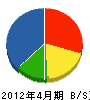 シュウコーエンジニアリング 貸借対照表 2012年4月期 シュウコーエンジニアリング 貸借対照表 2012年4月期