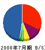 匠建 貸借対照表 2008年7月期 匠建 貸借対照表 2008年7月期