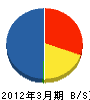 住友不動産リフォーム 貸借対照表 2012年3月期 住友不動産リフォーム 貸借対照表 2012年3月期