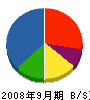 ジョンソンコントロールズ 貸借対照表 2008年9月期 ジョンソンコントロールズ 貸借対照表 2008年9月期