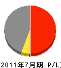 ヘイワ 損益計算書 2011年7月期 ヘイワ 損益計算書 2011年7月期