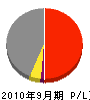 信和 損益計算書 2010年9月期 信和 損益計算書 2010年9月期