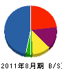 NAZUNA 貸借対照表 2011年8月期 NAZUNA 貸借対照表 2011年8月期