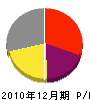 荒田工業所 損益計算書 2010年12月期 荒田工業所 損益計算書 2010年12月期