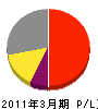 上野ガス 損益計算書 2011年3月期 上野ガス 損益計算書 2011年3月期