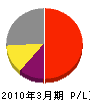 上野ガス 損益計算書 2010年3月期 上野ガス 損益計算書 2010年3月期